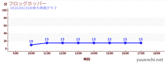 1日前の待ち時間グラフ（フロッグホッパー)