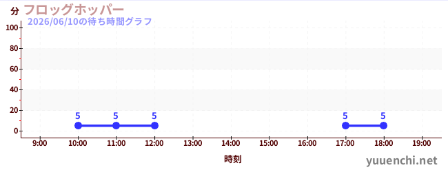 7日前の待ち時間グラフ（フロッグホッパー)
