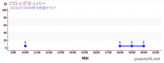 7日前の待ち時間グラフ（フロッグホッパー)