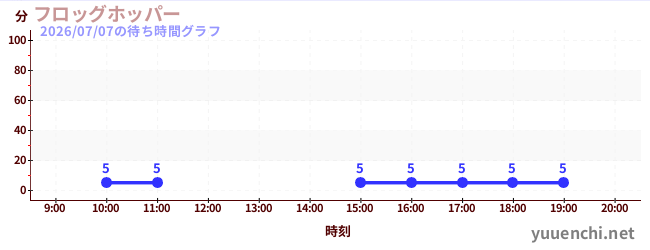 5日前の待ち時間グラフ（フロッグホッパー)