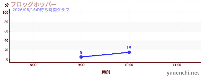 今日のこれまでの待ち時間グラフ（フロッグホッパー)