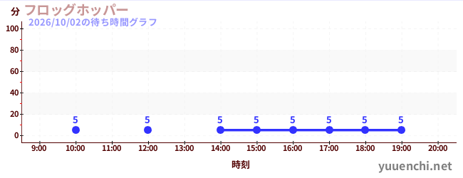 1日前の待ち時間グラフ（フロッグホッパー)