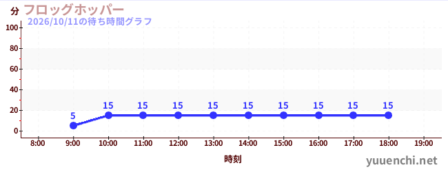 2日前の待ち時間グラフ（フロッグホッパー)