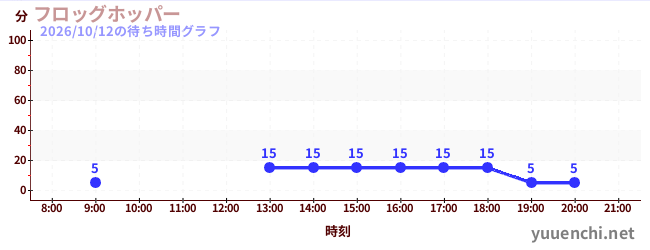1日前の待ち時間グラフ（フロッグホッパー)