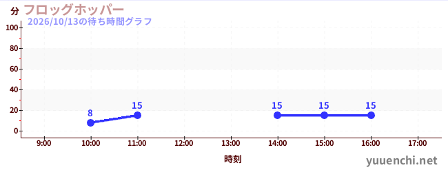 今日のこれまでの待ち時間グラフ（フロッグホッパー)