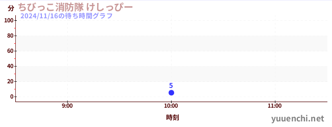 6日前の待ち時間グラフ（ちびっこ消防隊 けしっぴー)