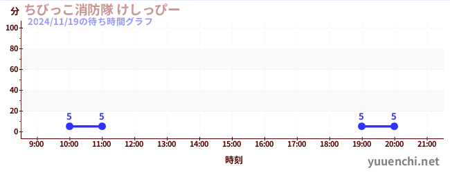 3日前の待ち時間グラフ（ちびっこ消防隊 けしっぴー)