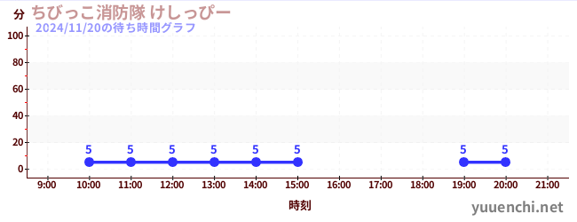 2日前の待ち時間グラフ（ちびっこ消防隊 けしっぴー)