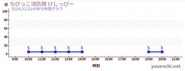 1日前の待ち時間グラフ（ちびっこ消防隊 けしっぴー)