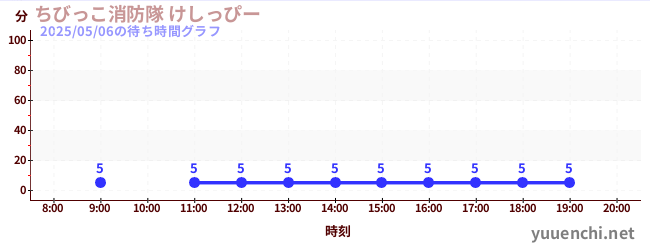 7日前の待ち時間グラフ(ちびっこ消防隊 けしっぴー)