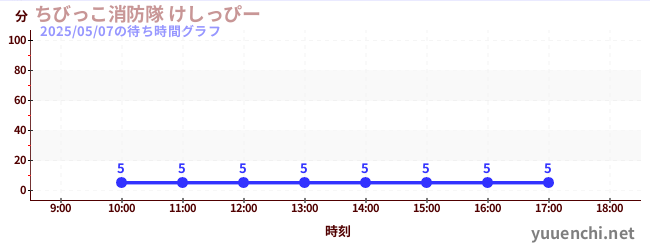 6日前の待ち時間グラフ(ちびっこ消防隊 けしっぴー)