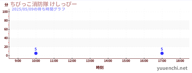 4日前の待ち時間グラフ(ちびっこ消防隊 けしっぴー)