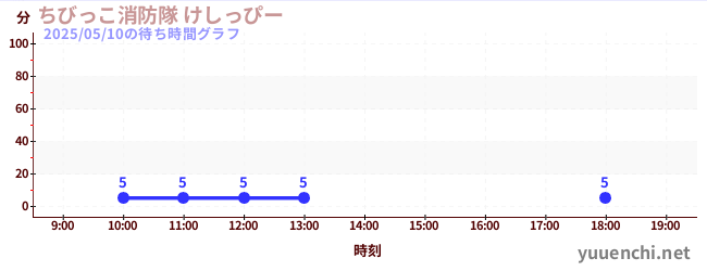 3日前の待ち時間グラフ(ちびっこ消防隊 けしっぴー)