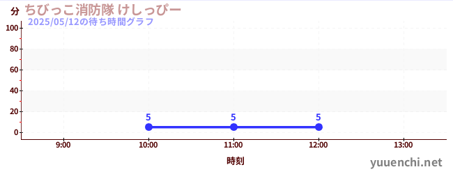 1日前の待ち時間グラフ(ちびっこ消防隊 けしっぴー)