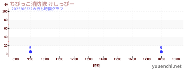 5日前の待ち時間グラフ(ちびっこ消防隊 けしっぴー)