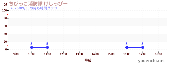 3日前の待ち時間グラフ（ちびっこ消防隊 けしっぴー)