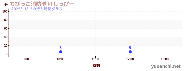 5日前の待ち時間グラフ（ちびっこ消防隊 けしっぴー)