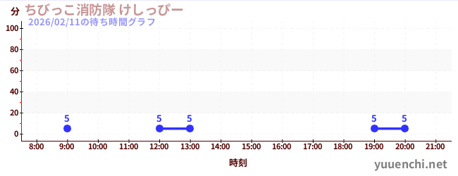 5日前の待ち時間グラフ（ちびっこ消防隊 けしっぴー)