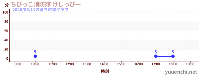 6日前の待ち時間グラフ（ちびっこ消防隊 けしっぴー)