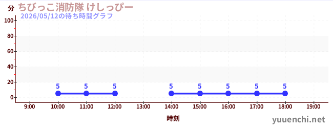5日前の待ち時間グラフ（ちびっこ消防隊 けしっぴー)