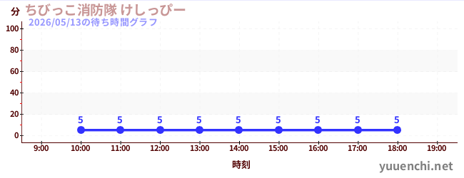 4日前の待ち時間グラフ（ちびっこ消防隊 けしっぴー)