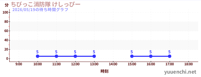 今日のこれまでの待ち時間グラフ（ちびっこ消防隊 けしっぴー)
