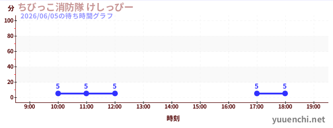 4日前の待ち時間グラフ（ちびっこ消防隊 けしっぴー)