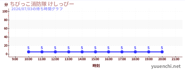 1日前の待ち時間グラフ（ちびっこ消防隊 けしっぴー)