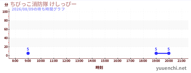 7日前の待ち時間グラフ（ちびっこ消防隊 けしっぴー)
