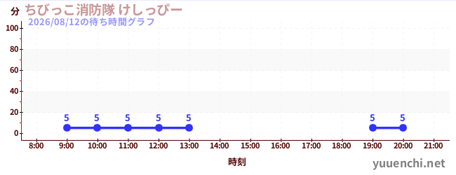 4日前の待ち時間グラフ（ちびっこ消防隊 けしっぴー)
