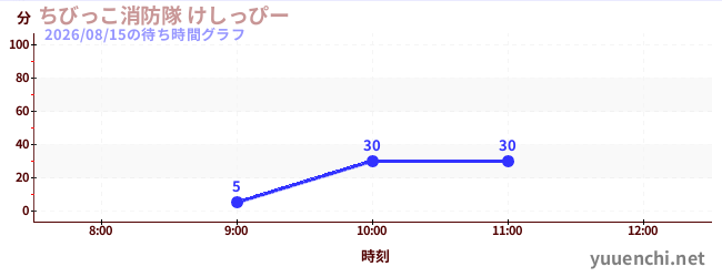 1日前の待ち時間グラフ（ちびっこ消防隊 けしっぴー)