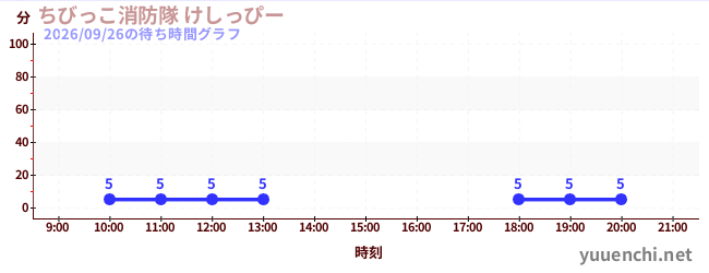 5日前の待ち時間グラフ（ちびっこ消防隊 けしっぴー)