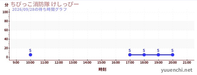3日前の待ち時間グラフ（ちびっこ消防隊 けしっぴー)