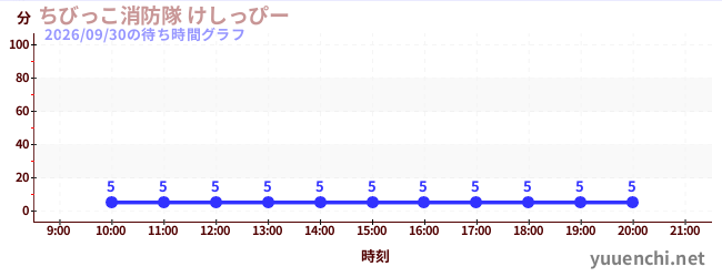 1日前の待ち時間グラフ（ちびっこ消防隊 けしっぴー)