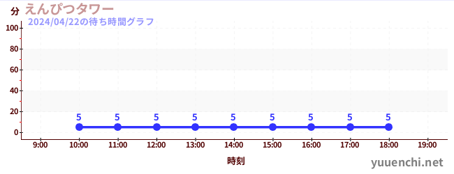 3日前の待ち時間グラフ（えんぴつタワー)