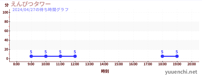5日前の待ち時間グラフ（えんぴつタワー)