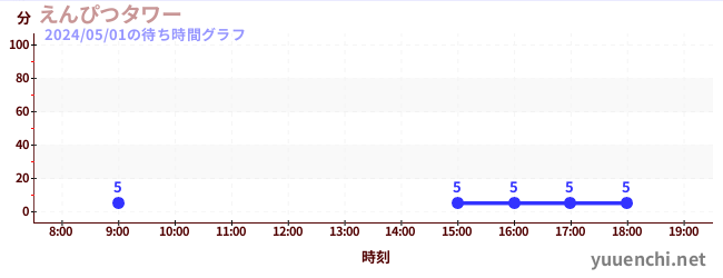 1日前の待ち時間グラフ（えんぴつタワー)