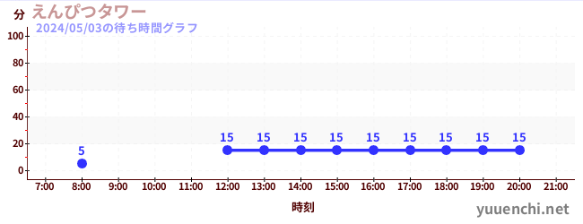 2日前の待ち時間グラフ（えんぴつタワー)