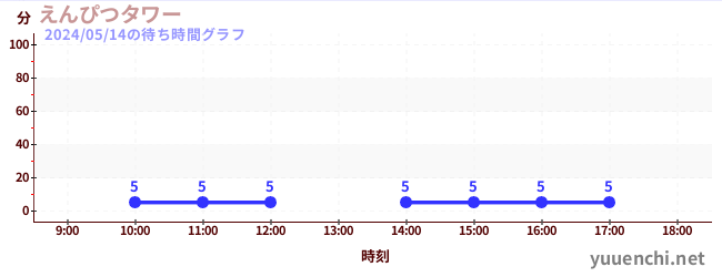 2日前の待ち時間グラフ（えんぴつタワー)