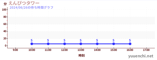7日前の待ち時間グラフ（えんぴつタワー)