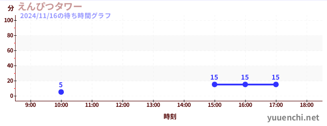 6日前の待ち時間グラフ（えんぴつタワー)