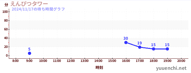 5日前の待ち時間グラフ（えんぴつタワー)