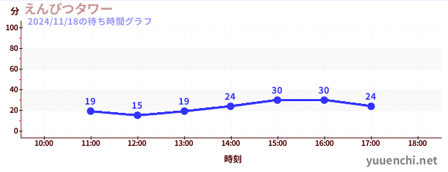 4日前の待ち時間グラフ（えんぴつタワー)