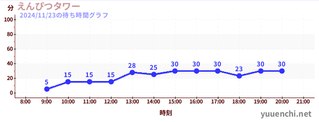 2日前の待ち時間グラフ（えんぴつタワー)