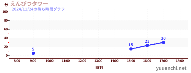 1日前の待ち時間グラフ（えんぴつタワー)