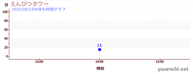 1日前の待ち時間グラフ（えんぴつタワー)
