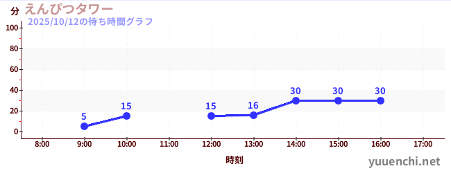 6日前の待ち時間グラフ(えんぴつタワー)