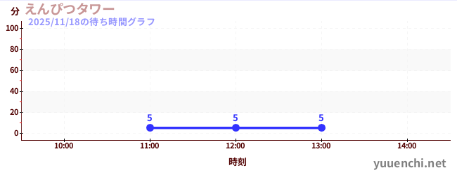 今日のこれまでの待ち時間グラフ（えんぴつタワー)