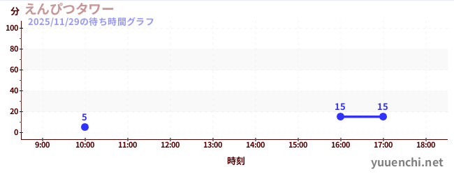 7日前の待ち時間グラフ（えんぴつタワー)