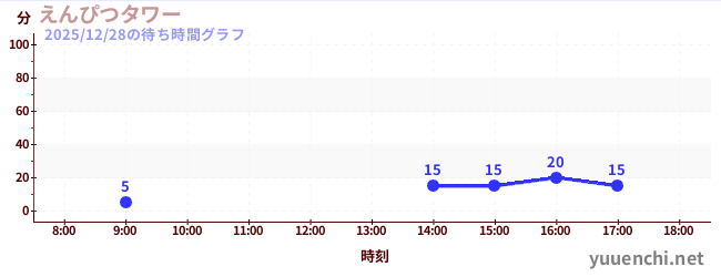 5日前の待ち時間グラフ（えんぴつタワー)